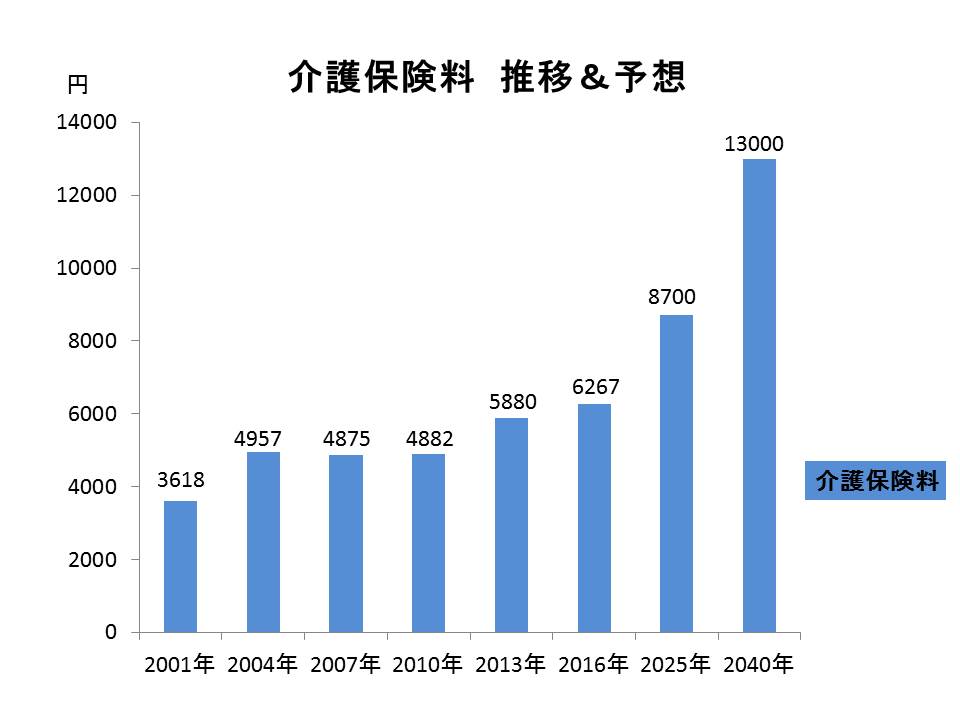 ２０４０年に予想される医療 介護給付費は現在の約２倍 保険料も約２倍 これ以上の個人負担は耐えられないから早急に制度を見直すべき いまいホームケアクリニック
