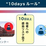 コロナ病床確保のために、東京八王子での対応～10daysルール～