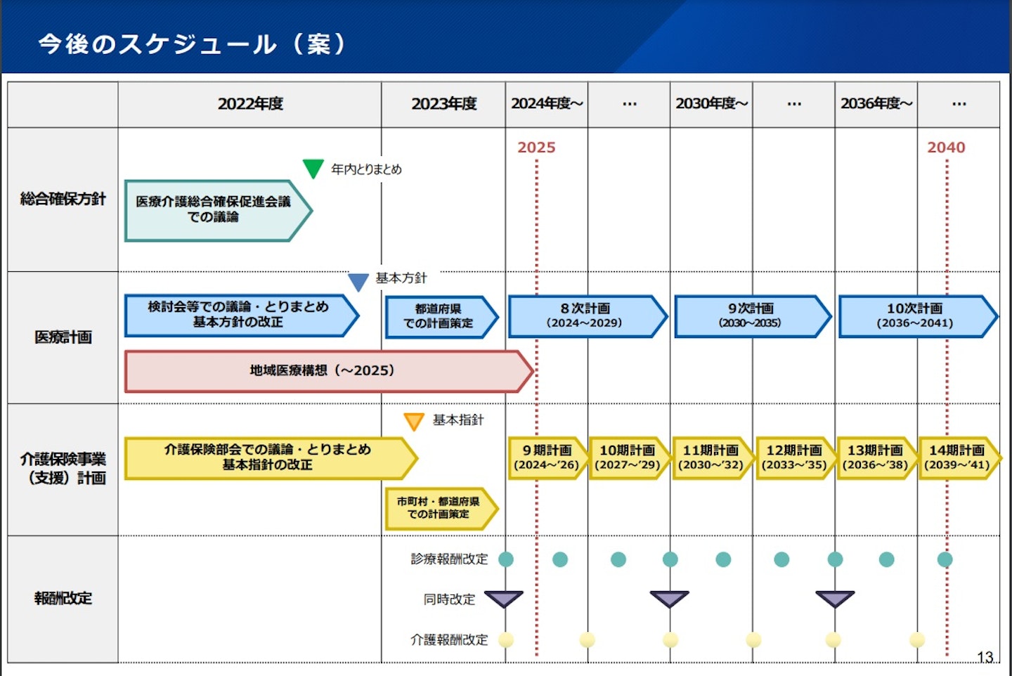 診療報酬シュミレーション 2024年の医療・介護の同時診療報酬改定＞に向けて、これから