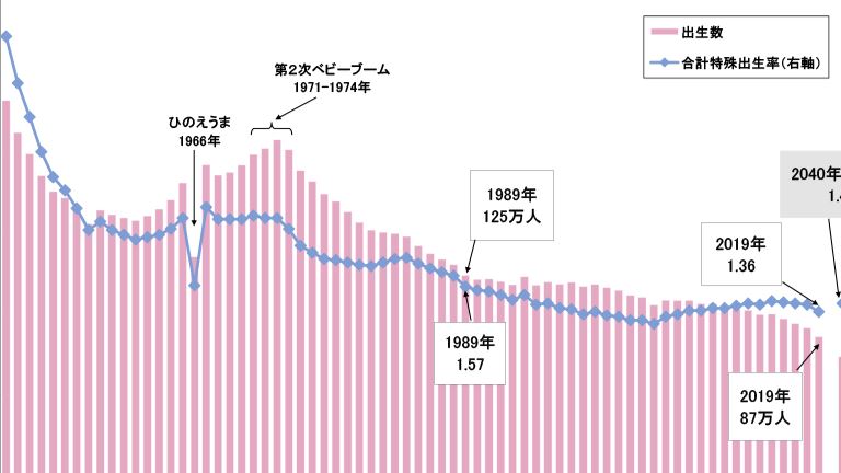 少子化対策は今後１０年が正念場！？～札幌、減り続ける子ども　背景に「三重苦」と高未婚率～
