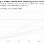 アメリカでは今年mass shootingが大きな社会問題になりそうですね。