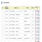医療法人の決算は数年以内に全てネットに公開されることになるでしょうね~愛知県の医療法人の決算閲覧から~