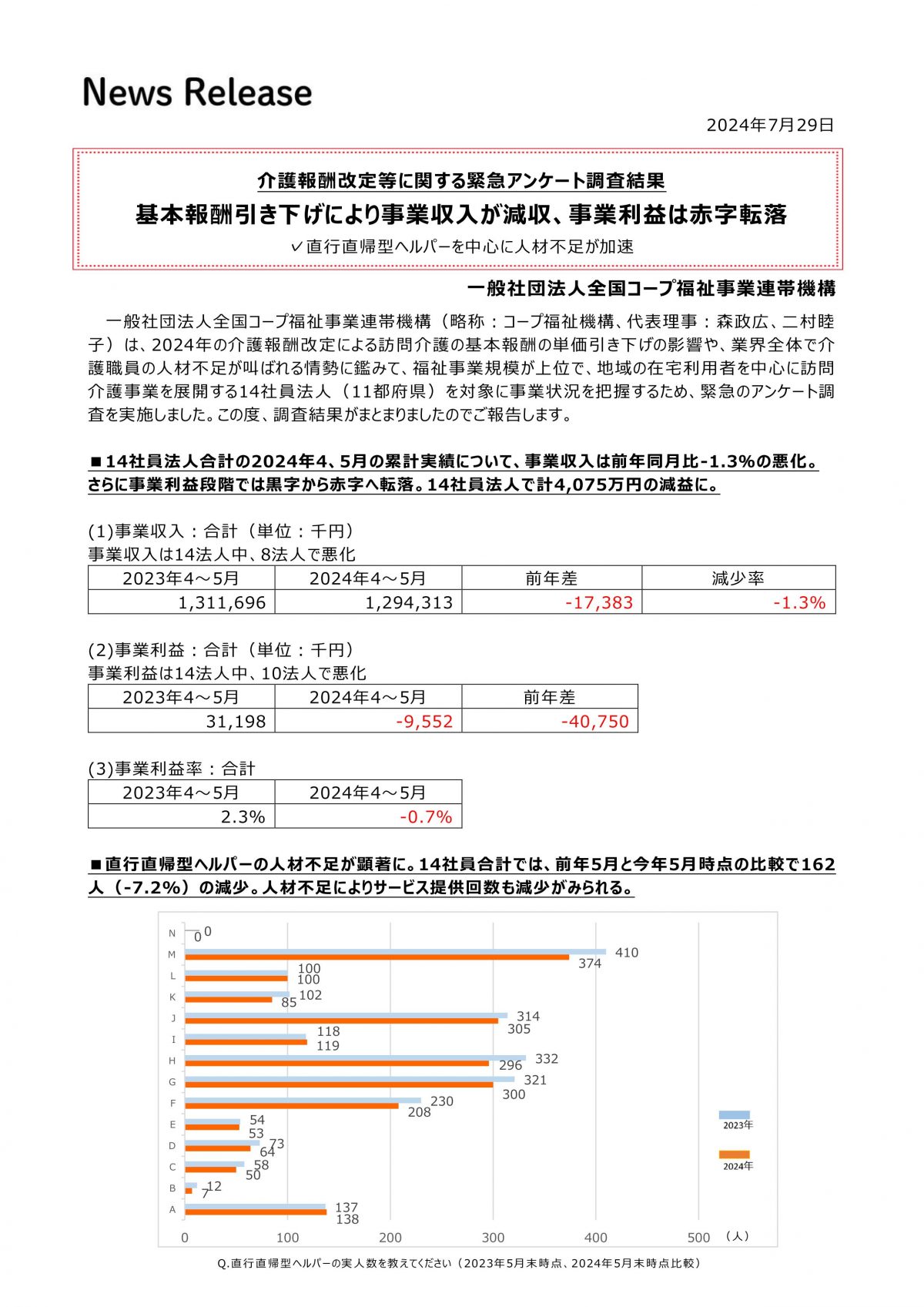 訪問介護の事業所は次回の改定までこの報酬では運営していけないですよね＜基本報酬引き下げにより事業収入が減収、事業利益は赤字転落 ✓直行直帰型ヘルパーを中心に人材不足が加速＞