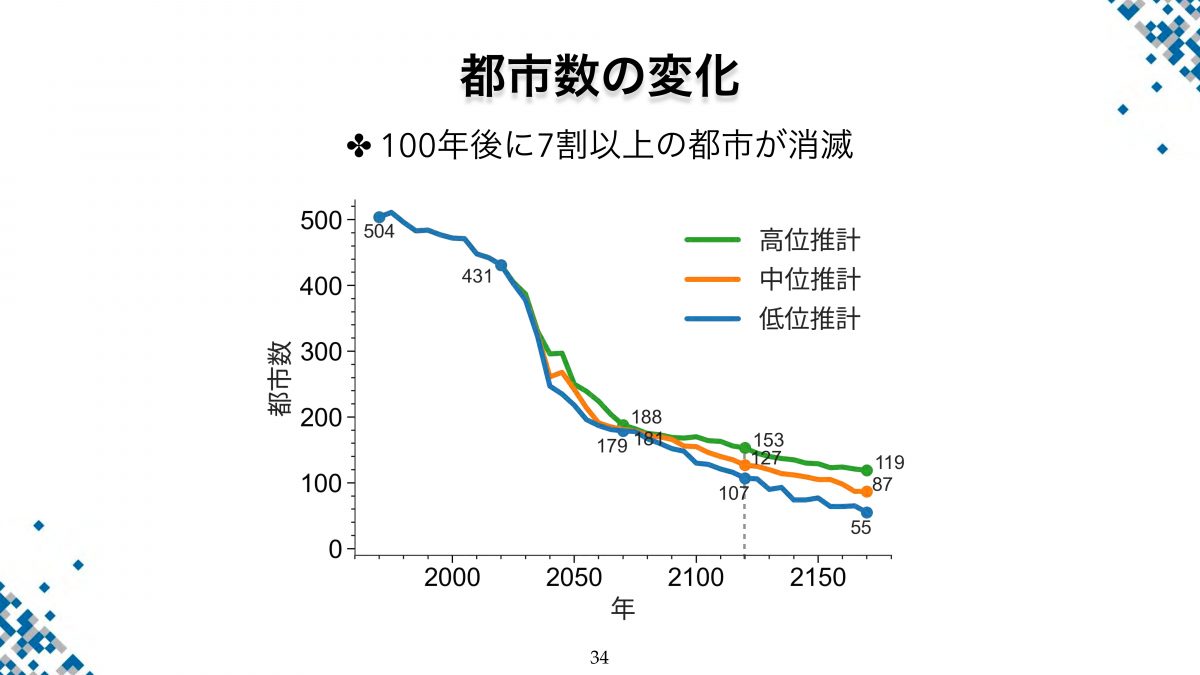 自分の未来予測とは違う考えですが、これはこれで面白い資料ですね。【人口減少下での100年後の日本を考える 地域、都市、家族のゆくえ】