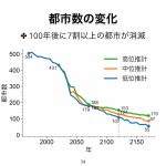 自分の未来予測とは違う考えですが、これはこれで面白い資料ですね。【人口減少下での100年後の日本を考える 地域、都市、家族のゆくえ】