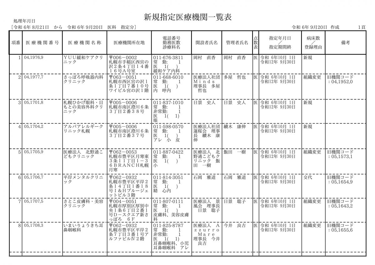 手稲区で訪問診療で開業する先生がパタパタと！差別化の検討が必須ですね。ちなみに当法人では・・・