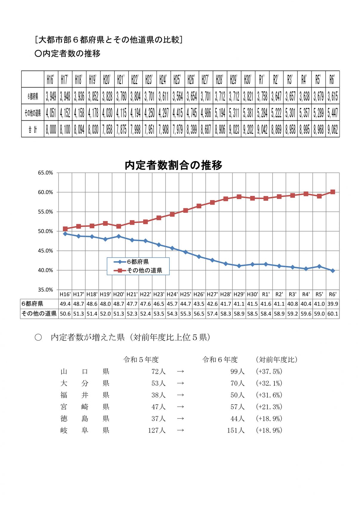 令和６年度の医師臨床研修マッチング結果から見えてくる、医師偏在対策の今後・・・