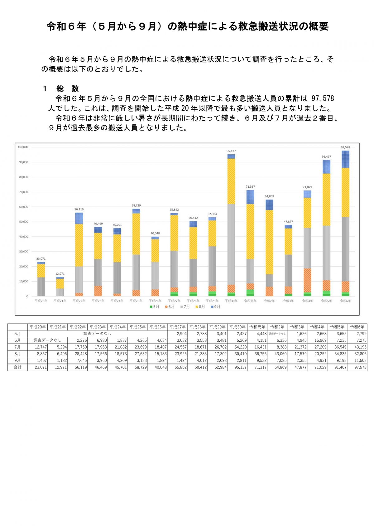 何度もいいますが救急隊員の負担軽減のために早々に対策をすべきです。【熱中症による救急搬送、過去最高に】