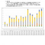 何度もいいますが救急隊員の負担軽減のために早々に対策をすべきです。【熱中症による救急搬送、過去最高に】