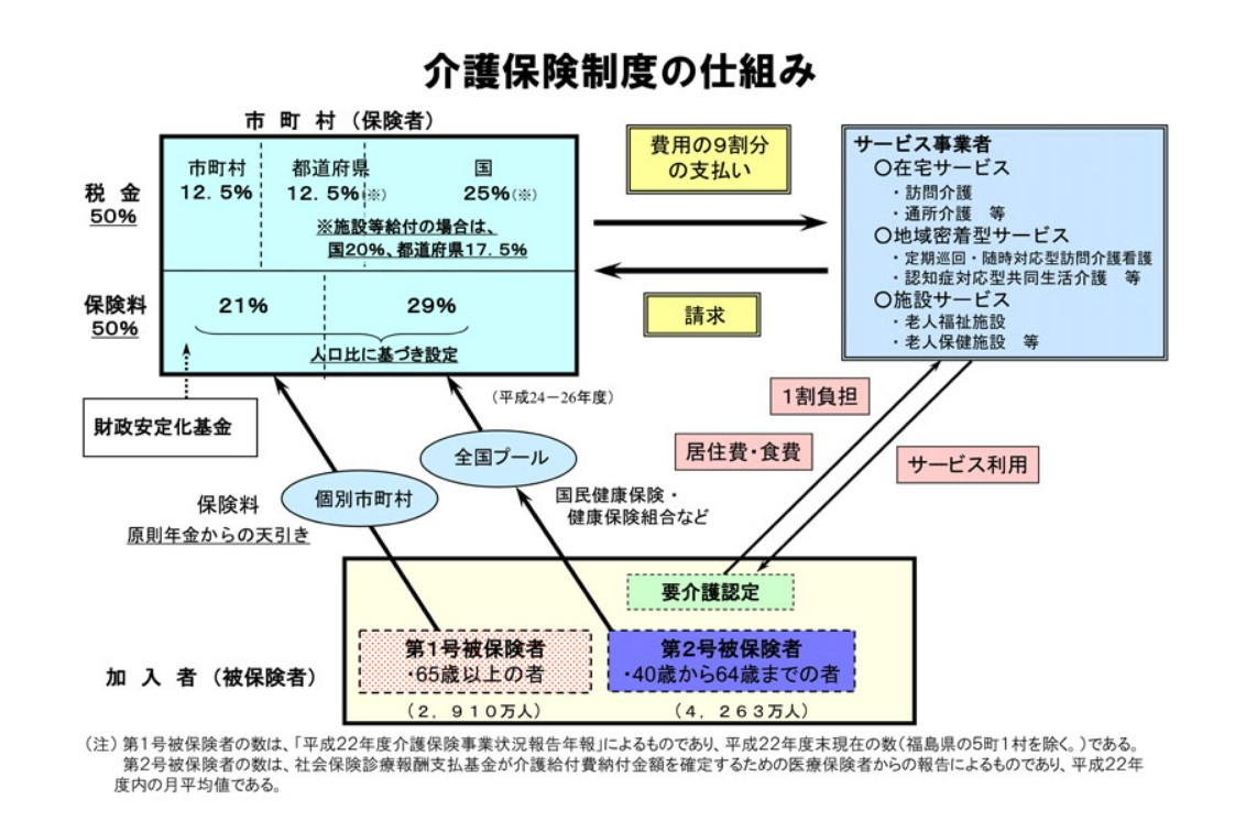 介護保険の制度、このままでいいのかなぁ・・・