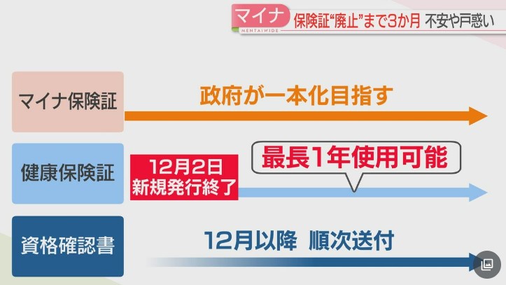 現行の保険証発行は１２月で終了です。皆さんきちんと知っておいてくださいね。