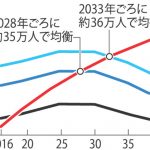 現在の過剰な医師偏在対策、５年～１０年後には絶対に見直されると断言します。