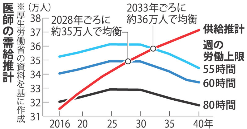 現在の過剰な医師偏在対策、５年～１０年後には絶対に見直されると断言します。