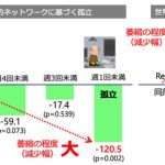 資料提供：希薄な社会的つながり”と”独居”は海馬の萎縮に関連するが、その作用は正反対：孤立のパラドックス