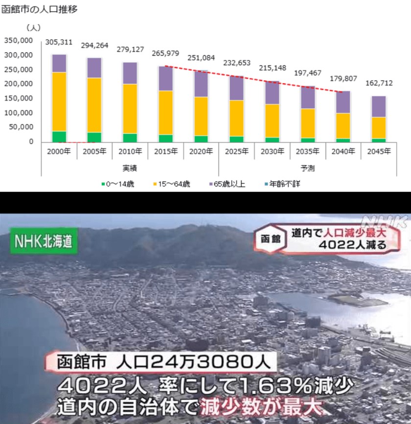 はたして本当に人口減への対策になるのでしょうか？逆に・・・【大泉潤・函館市長インタビュー「新幹線函館乗り入れは人口減対策の幹」「ふるさと納税100億円目標」】