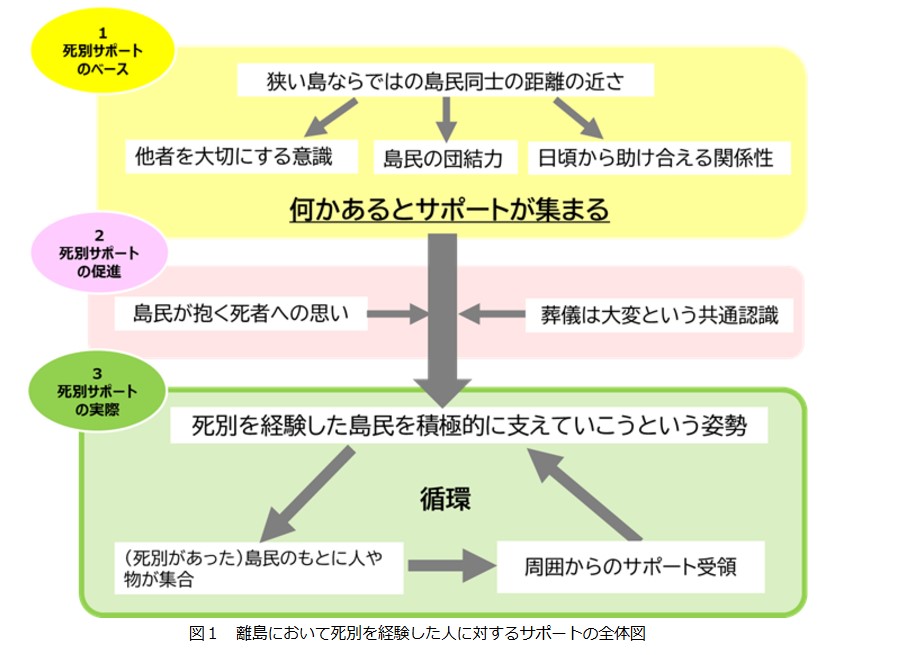 在宅看取りやグリーフケアはコミュニティ全体で行うべきことか・・・【地域の人々による死別を経験した人へのサポート　－離島に着目した研究－】