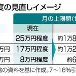 高額療養費制度の見直しの前にすべきことがあるのでは？【「高額療養費制度」見直し 上限10％前後引き上げ案検討 厚労省】