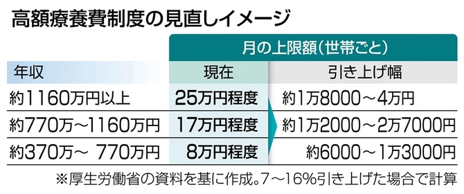 高額療養費制度の見直しの前にすべきことがあるのでは？【「高額療養費制度」見直し 上限10％前後引き上げ案検討 厚労省】