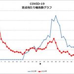 外来でも在宅でもインフル、コロナが流行中・・・当然病床も埋まってきています。