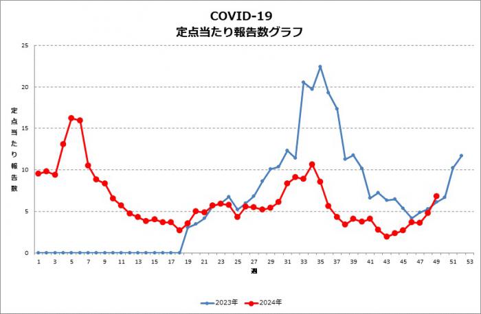 外来でも在宅でもインフル、コロナが流行中・・・当然病床も埋まってきています。