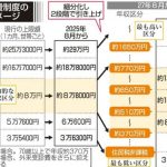 高額療養費制度はもう制度として破綻？？納税者が医療をうけられない状況でいいのでしょうか？？【高額療養費制度 来年8月から上限額引き上げの方針 厚労省】