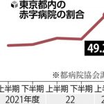 現行の診療報酬の制度を根本から見直す時期では？？【東京都、都内の全民間病院に総額３００億円超の財政支援へ…医療提供体制の安定確保へ】