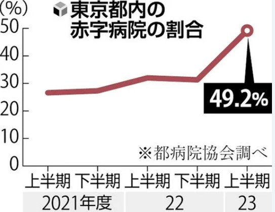 現行の診療報酬の制度を根本から見直す時期では？？【東京都、都内の全民間病院に総額３００億円超の財政支援へ…医療提供体制の安定確保へ】