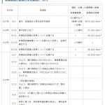 市立釧路総合病院の新築の件、結局ごたついている間に１５０億円近く建築費が上昇・・・もうやめるべき？？【市立釧路病院の新棟工事費、43％増363億円　資材や人件費高騰】