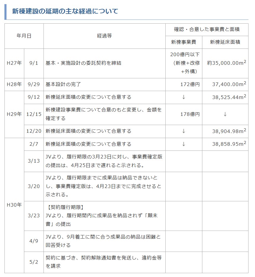 市立釧路総合病院の新築の件、結局ごたついている間に１５０億円近く建築費が上昇・・・もうやめるべき？？【市立釧路病院の新棟工事費、43％増363億円　資材や人件費高騰】