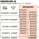 高額療養費制度の改悪については早々に撤回すべきと思いませんか？【「治療あきらめるのか」と絶望　高額療養費見直し、がん患者の訴え】