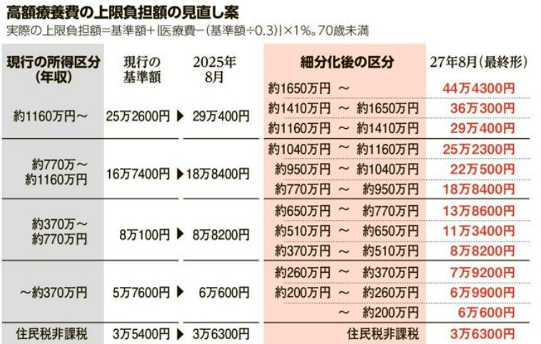 高額療養費制度の改悪については早々に撤回すべきと思いませんか？【「治療あきらめるのか」と絶望　高額療養費見直し、がん患者の訴え】