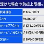 現役世代は社会保障費用は負担しろ、治療を受けるなということ？？【“高額療養費”見直し「『治療を諦める人が増えて2270億円医療費が削減できる』と厚労省が試算」に批判】