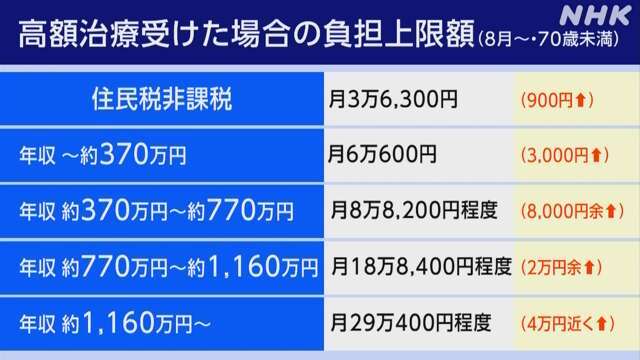 現役世代は社会保障費用は負担しろ、治療を受けるなということ？？【“高額療養費”見直し「『治療を諦める人が増えて2270億円医療費が削減できる』と厚労省が試算」に批判】