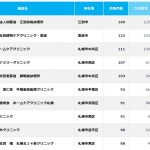 道内の在宅医療機関の在宅看取り実績ランキング【２０２４年実績】