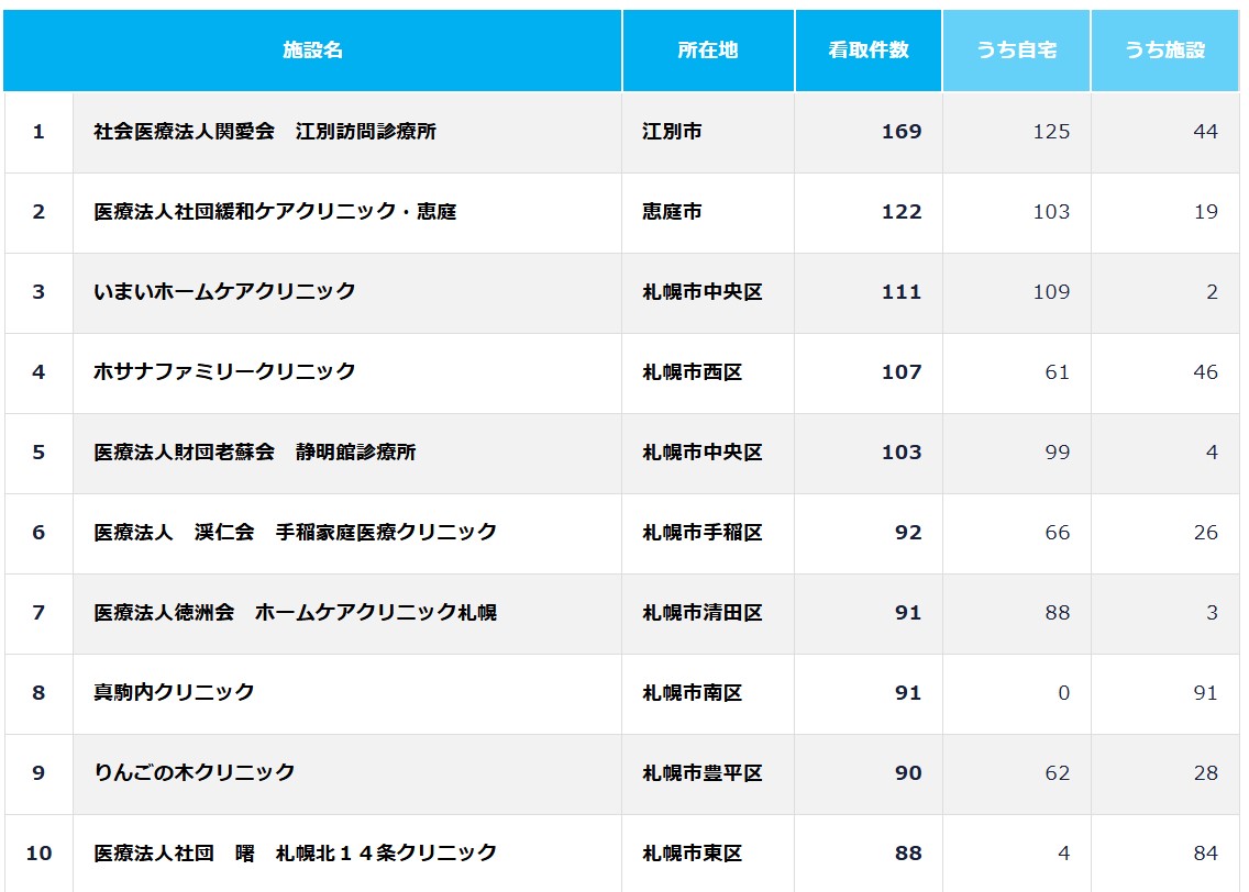 道内の在宅医療機関の在宅看取り実績ランキング【２０２４年実績】