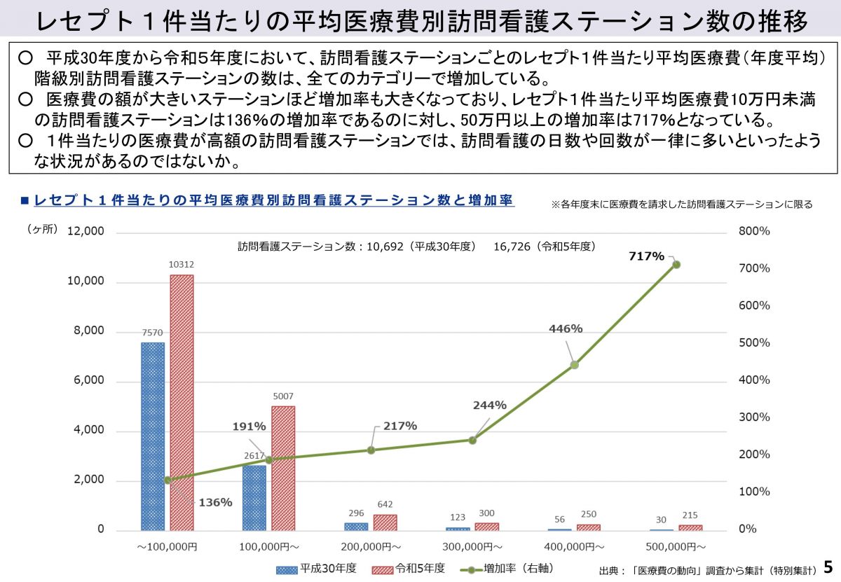 おびえている訪問看護事業所、札幌にも存在する・・・かな？？【訪問看護の「指導」を強化へ　高額請求、不適切なケースも　厚労省】