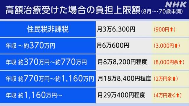 資料提供：高額療養費制度を社会保険と呼べるのか－財源確保に向け社会保険の「ろ過」を提言－