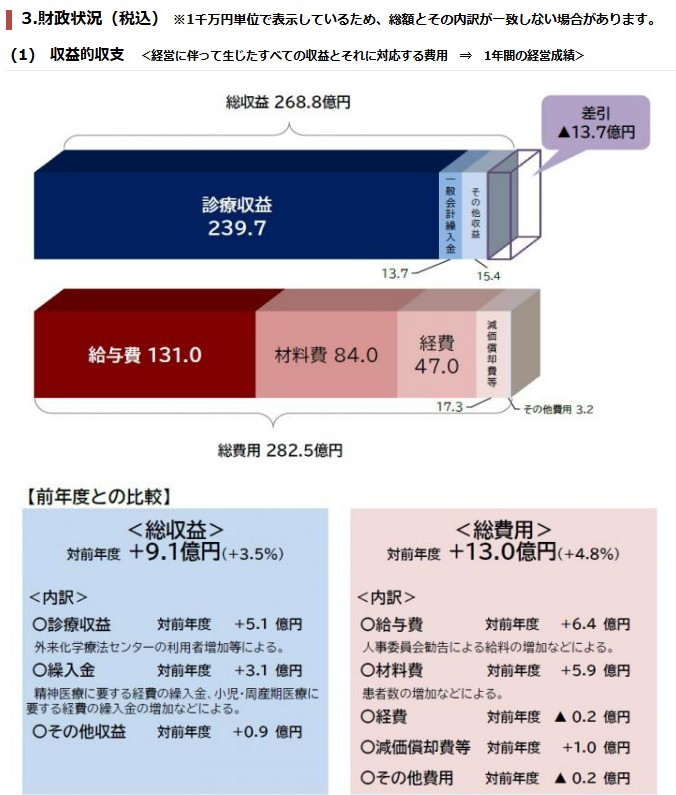 市立札幌病院の赤字をどう考える？【市立札幌病院　25年度14億円赤字見通し　経営改善、見えぬ抜本策】