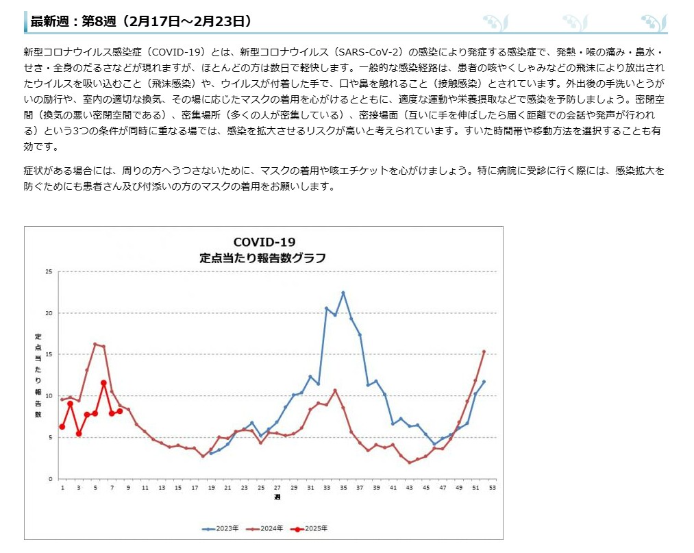 コロナが再度猛威を振るっています。基本的な感染対策を今一度！！