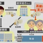 穴の開いたバケツにはいくら水を注ぎんでも・・・【健康保険組合が維持できない？健保連 赤字額 約3800億円見通し】