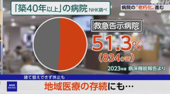 続々と公的病院の建築が見送りに・・・