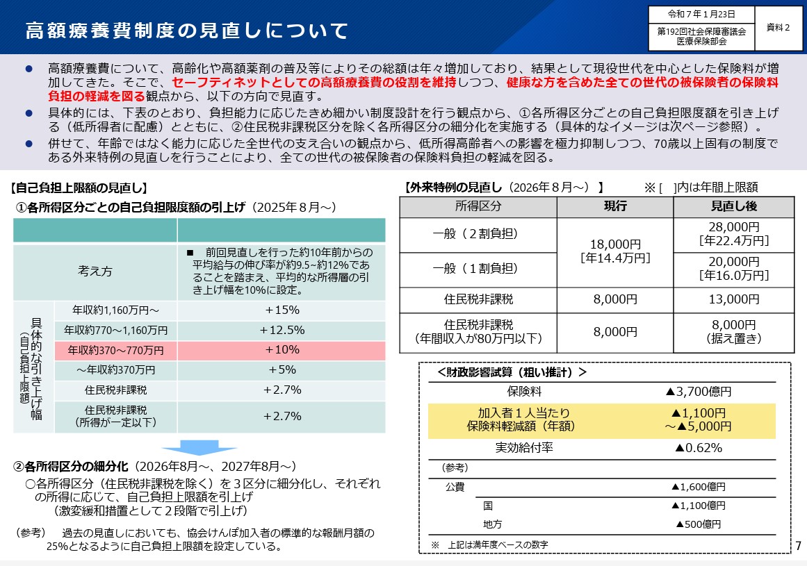 高額療養費制度を改悪する前に、やるべきことがあるのでは？？【第１回「高額療養費制度の在り方に関する専門委員会」資料】