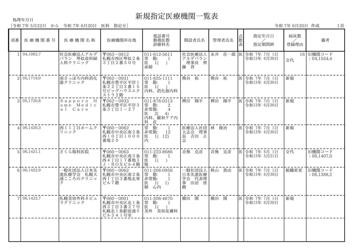 毎月の定点観測・・・市内の医療機関の動向をチェックする