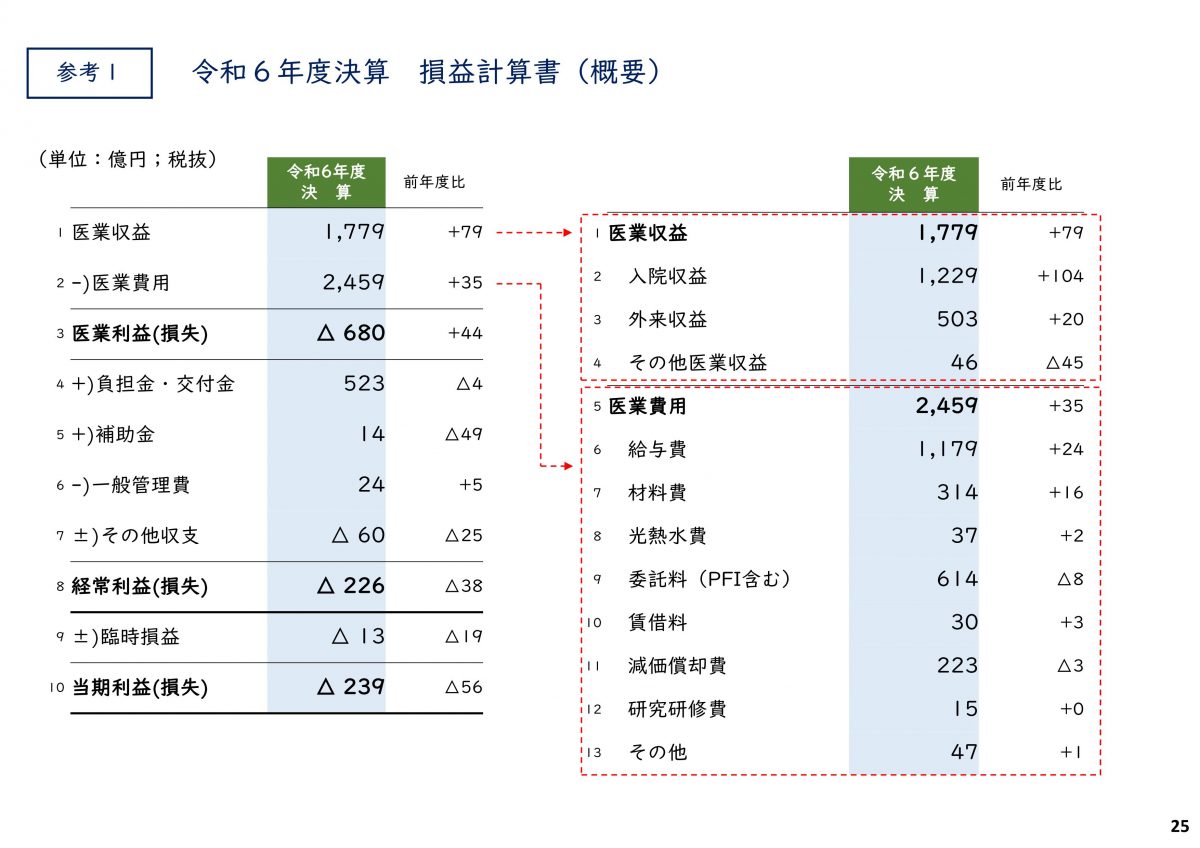 東京都立病院機構、補助金がなければ単年で６８０億の赤字とは・・・【都立病院の赤字拡大　24年度238億円、物価高・患者数回復低調で】