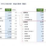 東京都立病院機構、補助金がなければ単年で６８０億の赤字とは・・・【都立病院の赤字拡大　24年度238億円、物価高・患者数回復低調で】