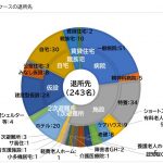 資料提供：令和６年能登半島地震 1.5 次避難所における医療ソーシャルワーカー活動報告書