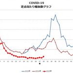 コロナ患者さんが静かに増加中・・・感染管理、今一度気をつけてくださいね。