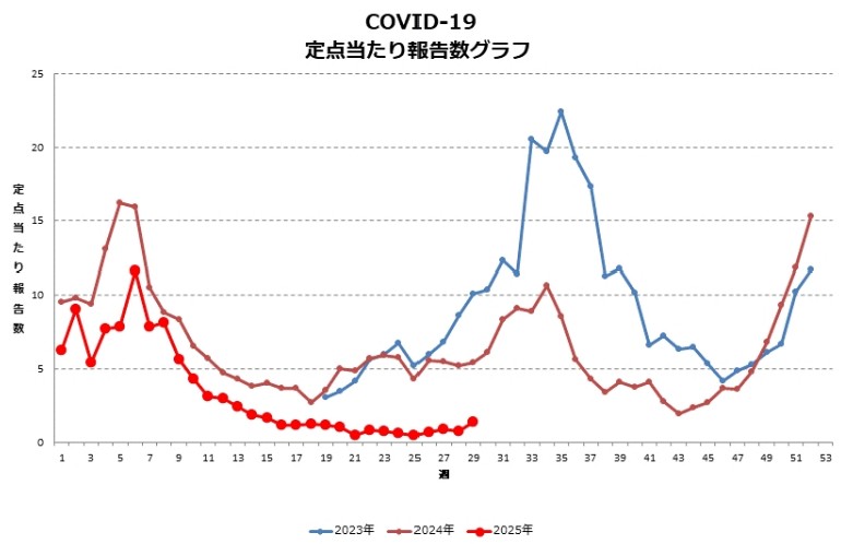コロナ患者さんが静かに増加中・・・感染管理、今一度気をつけてくださいね。