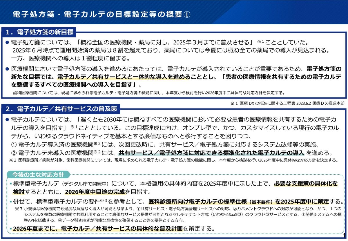 遅々として進まない医療Dx・・・電子処方せん導入医療機関はたったの１０％？？