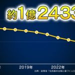 人口は自然減で年間マイナス９０万人・・・予測よりかなり早いペースです。
